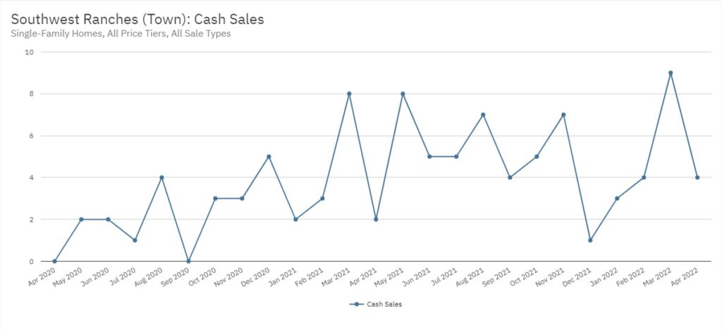 Southwest Ranches Real Estate April 2022 Statistics-Cash Sales