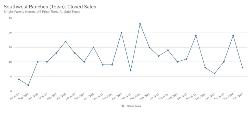 Southwest Ranches Real Estate April 2022 Statistics-Closed Sales