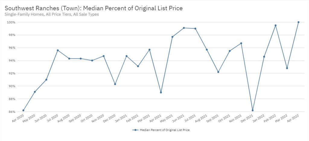 Southwest Ranches Real Estate April 2022 Statistics-Median Percent of Original List Price