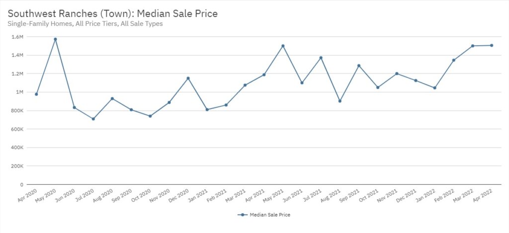 Southwest Ranches Real Estate April 2022 Statistics-Median Sale Price