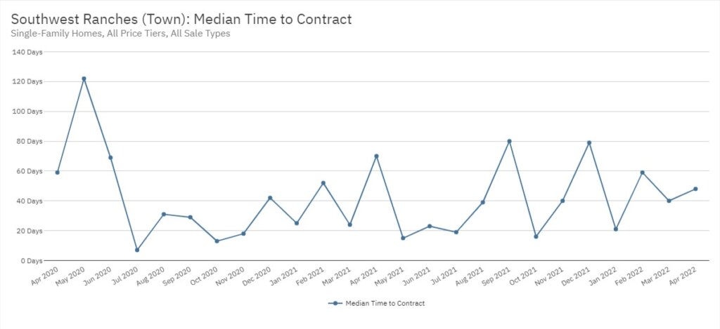 Southwest Ranches Real Estate April 2022 Statistics-Median Time to Contract