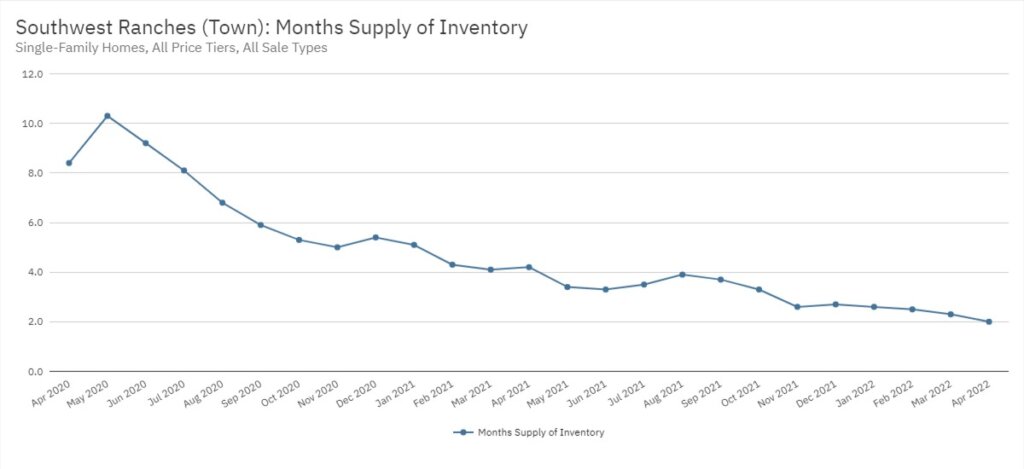 Southwest Ranches Real Estate April 2022 Statistics-Months Supply of Inventory