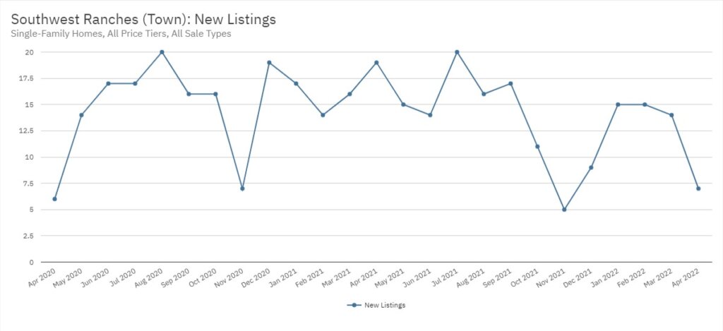 Southwest Ranches Real Estate April 2022 Statistics-New Listings