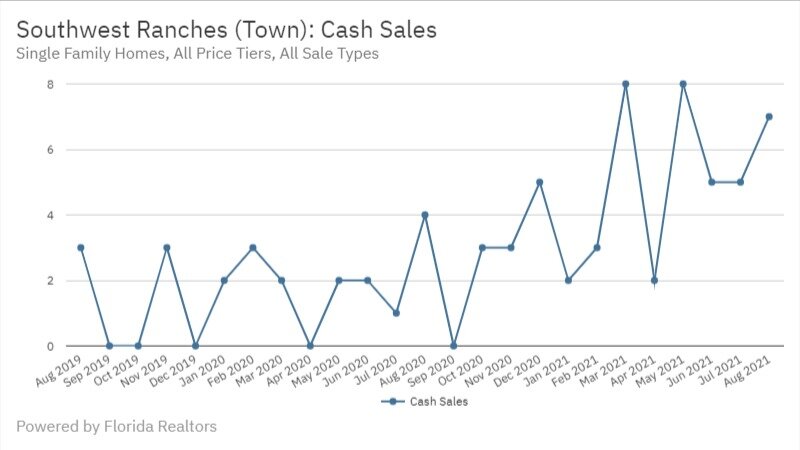 Southwest Ranches Real Estate August 2021 Cash Sales