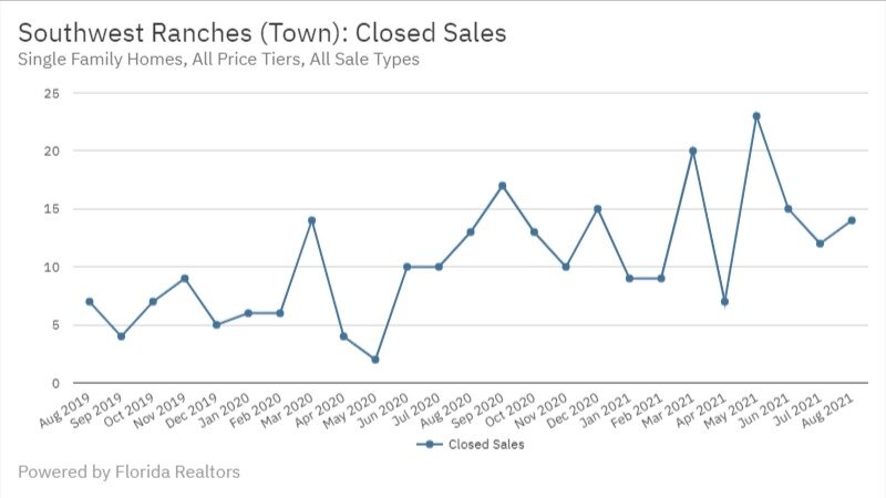 Southwest Ranches Real Estate August 2021 Closed Sales