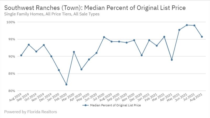 Southwest Ranches Real Estate August 2021 Median Percent of Original List Price