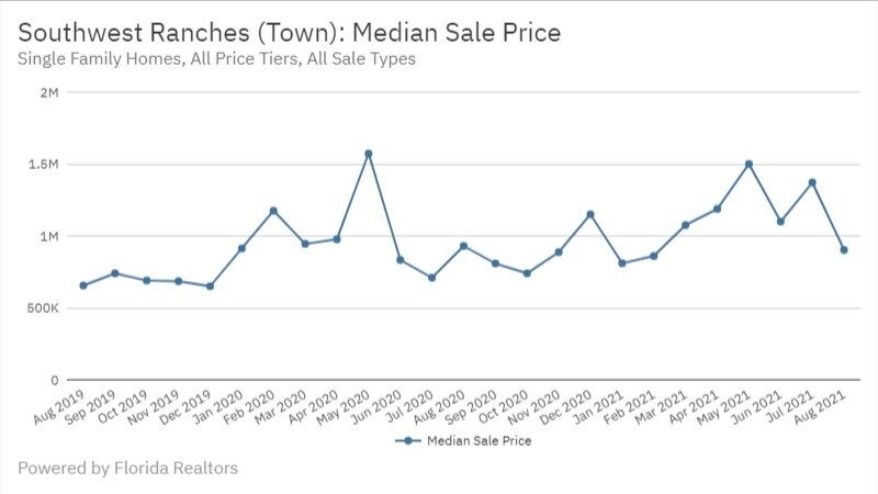 Southwest Ranches Real Estate August 2021 Median Sale Price