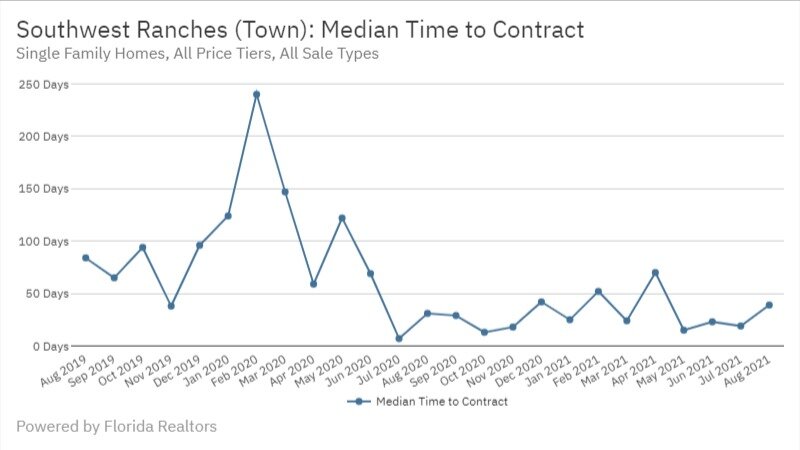 Southwest Ranches Real Estate August 2021 Median Time to Contract