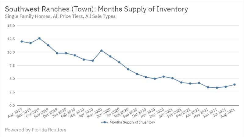 Southwest Ranches Real Estate August 2021 Months Supply of Inventory