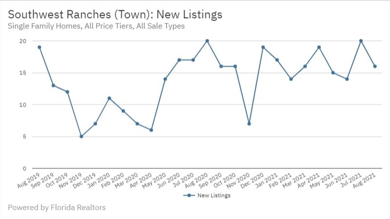 Southwest Ranches Real Estate August 2021 New Listings