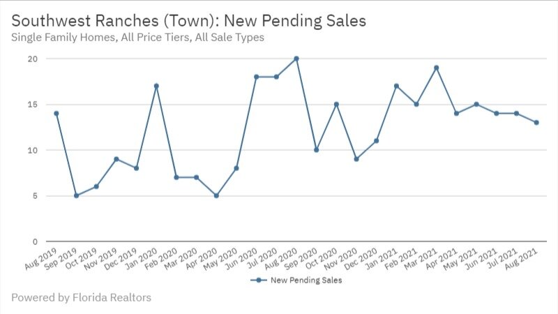 Southwest Ranches Real Estate August 2021 New Pending Sales