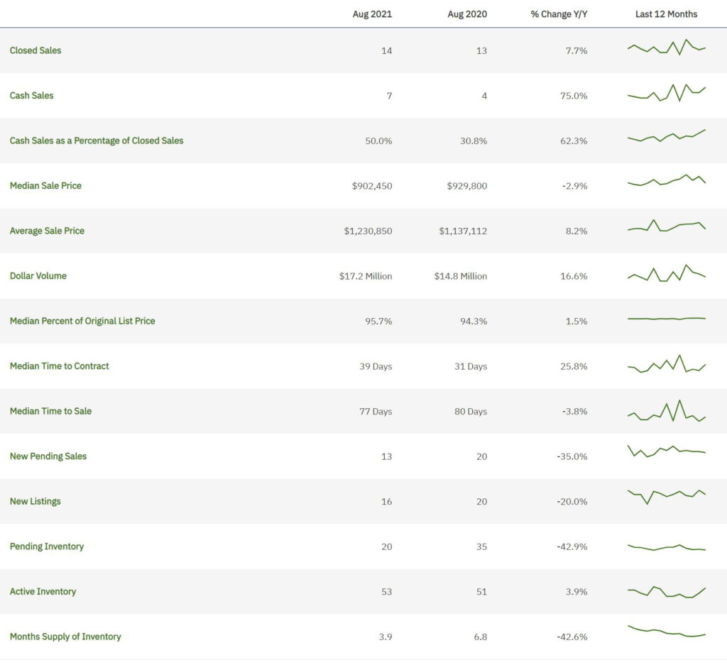 Southwest Ranches Real Estate August 2021 Statistics