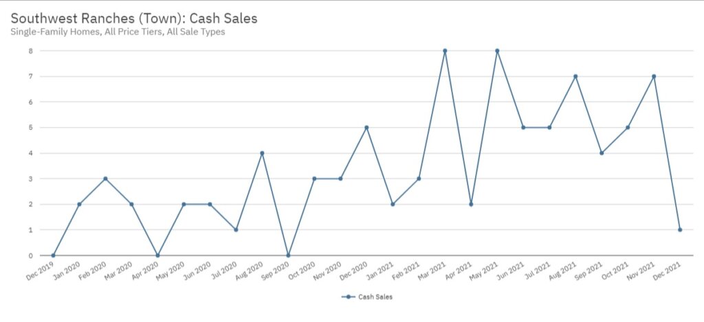 Southwest Ranches Real Estate December 2021 Statistics-Cash Sales