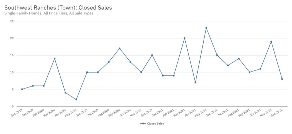 Southwest Ranches Real Estate December 2021 Statistics-Closed Sales