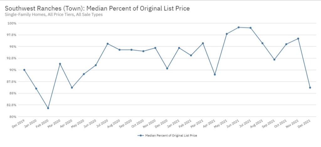 Southwest Ranches Real Estate December 2021 Statistics-Median Percent of Original List Price