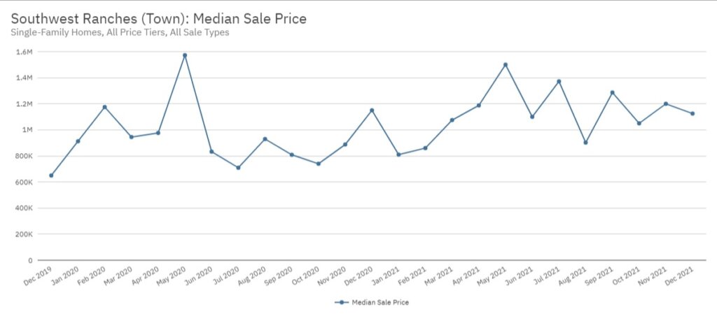 Southwest Ranches Real Estate December 2021 Statistics-Median Sale Price