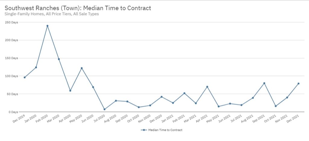 Southwest Ranches Real Estate December 2021 Statistics-Median Time to Contract