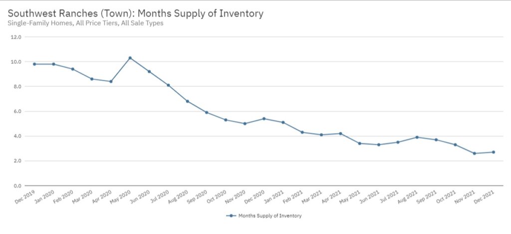 Southwest Ranches Real Estate December 2021 Statistics-Months Supply of Inventory