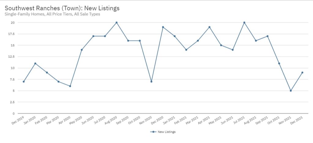 Southwest Ranches Real Estate December 2021 Statistics-New Listings