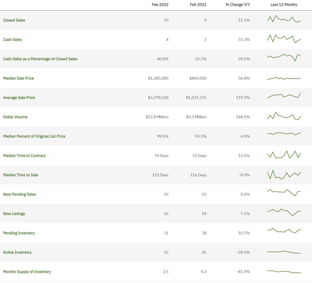 Southwest Ranches Real Estate February 2022 Statistics
