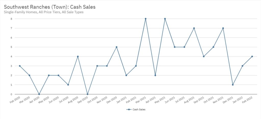 Southwest Ranches Real Estate February 2022 Statistics-Cash Sales