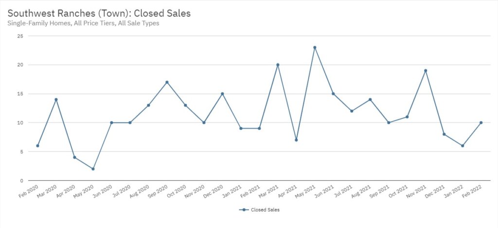 Southwest Ranches Real Estate February 2022 Statistics-Closed Sales