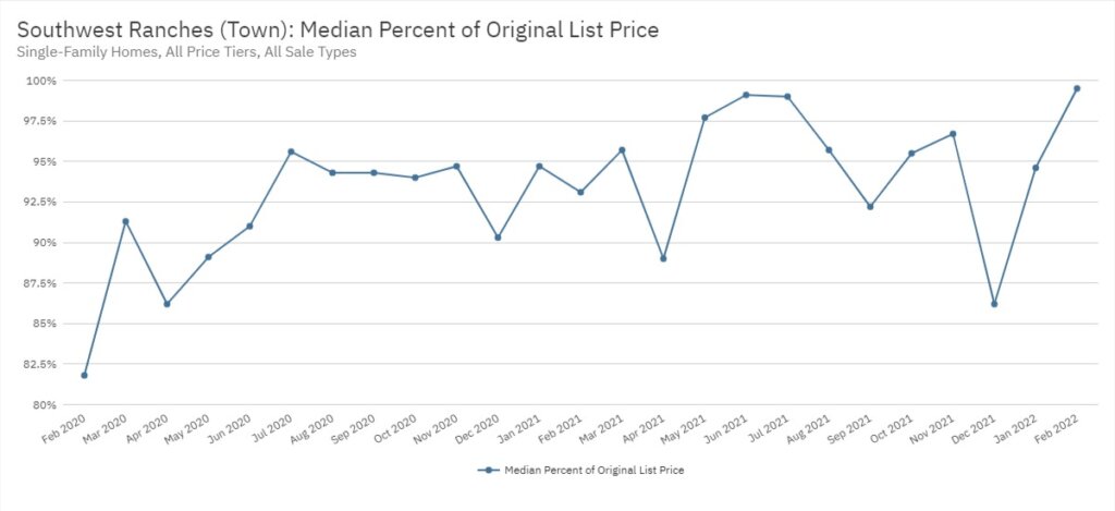 Southwest Ranches Real Estate February 2022 Statistics-Median Percent of Original List Price