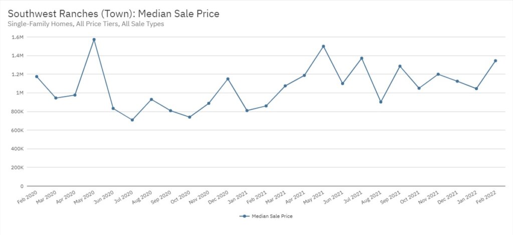 Southwest Ranches Real Estate February 2022 Statistics-Median Sale Price