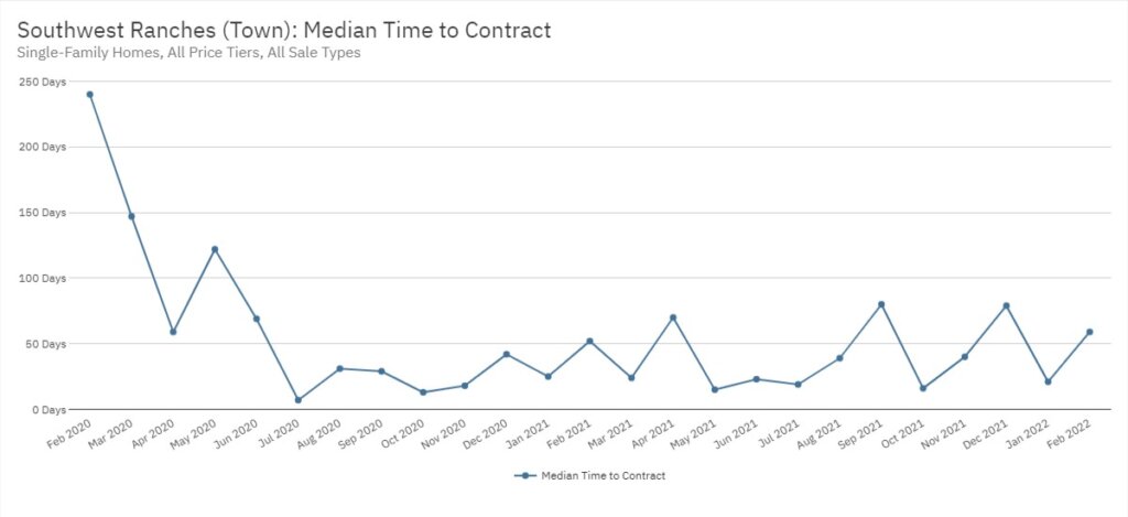 Southwest Ranches Real Estate February 2022 Statistics-Median Time to Contract
