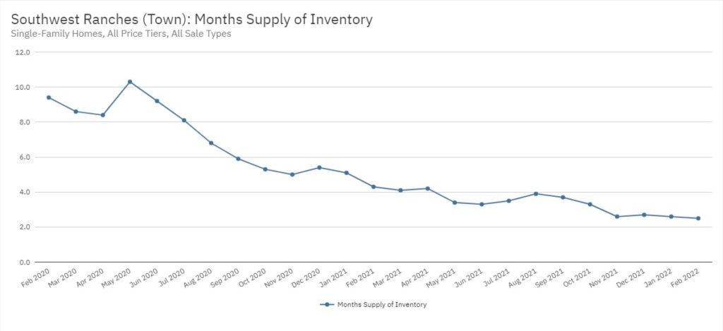 Southwest Ranches Real Estate February 2022 Statistics-Months Supply of Inventory