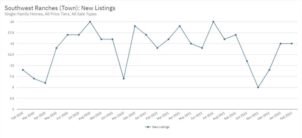 Southwest Ranches Real Estate February 2022 Statistics-New Listings