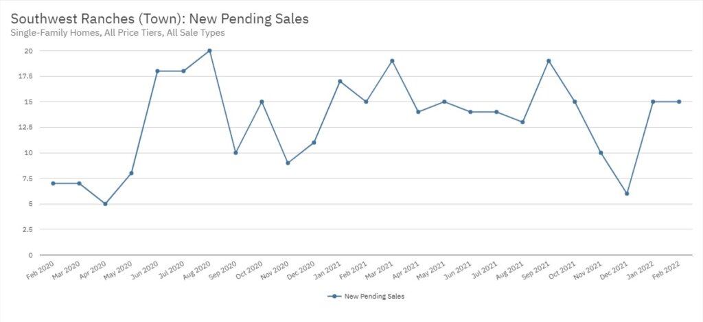 Southwest Ranches Real Estate February 2022 Statistics-New Pending Sales