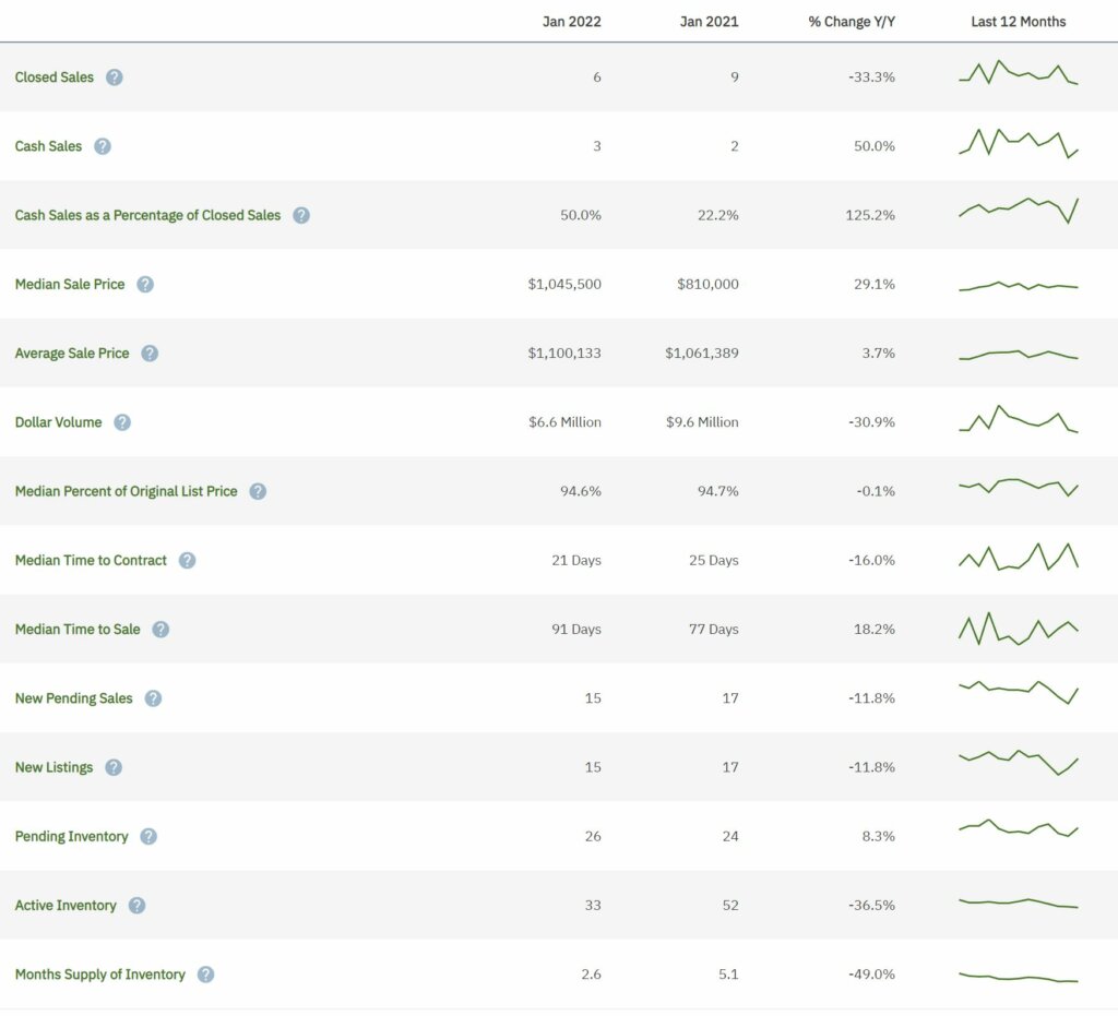 Southwest Ranches Real Estate January 2022 Statistics