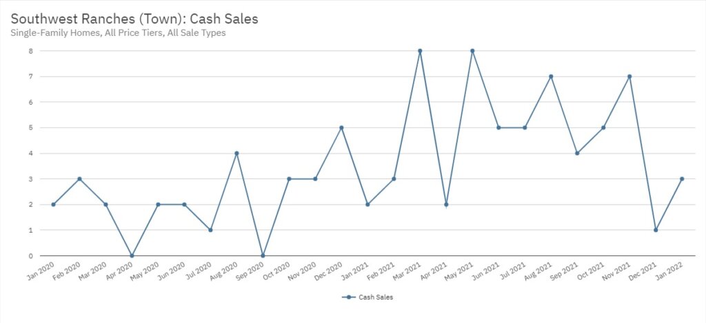 Southwest Ranches Real Estate January 2022 Statistics-Cash Sales