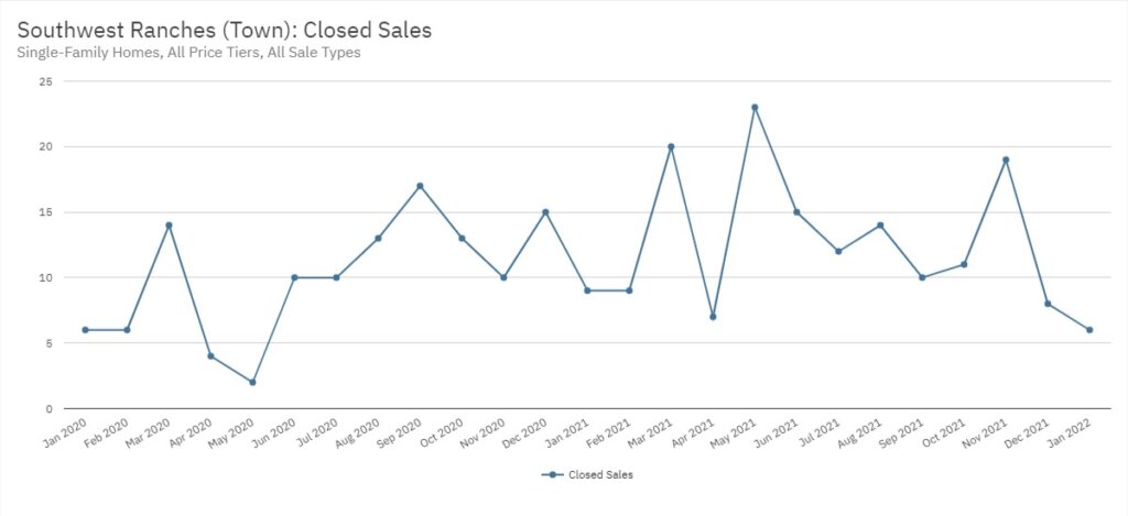 Southwest Ranches Real Estate January 2022 Statistics-Closed Sales