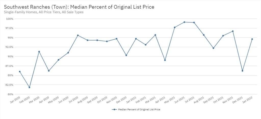 Southwest Ranches Real Estate January 2022 Statistics-Median Percent of Original List Price