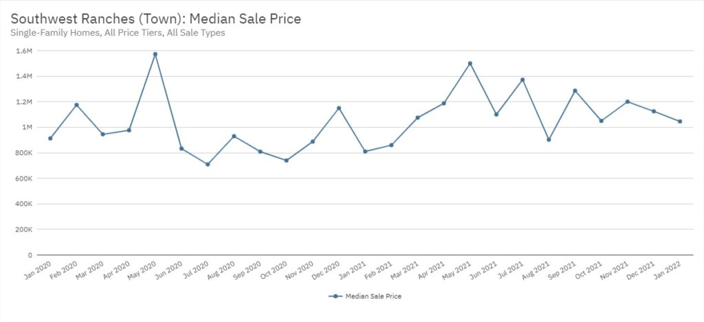 Southwest Ranches Real Estate January 2022 Statistics-Median Sale Price