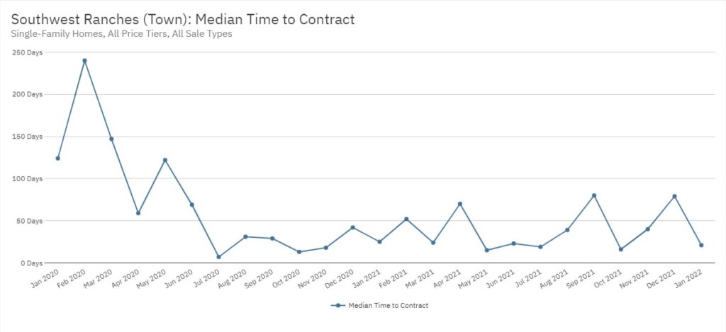 Southwest Ranches Real Estate January 2022 Statistics-Median Time to Contract
