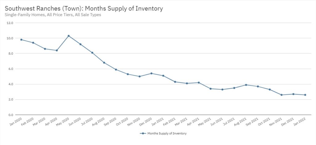 Southwest Ranches Real Estate January 2022 Statistics-Months Supply of Inventory