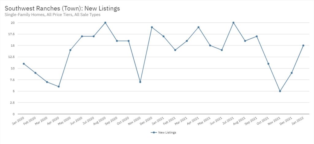 Southwest Ranches Real Estate January 2022 Statistics-New Listings