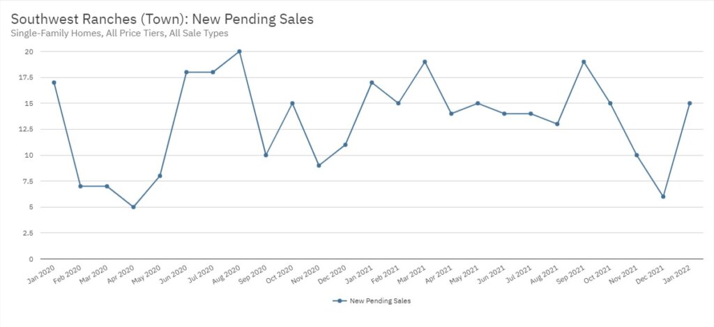 Southwest Ranches Real Estate January 2022 Statistics-New Pending Sales
