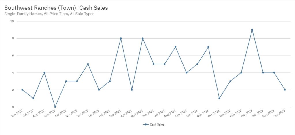 Southwest Ranches Real Estate June 2022 Statistics-Cash Sales