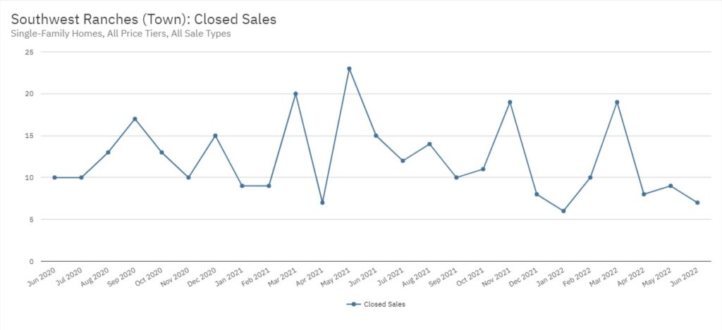 Southwest Ranches Real Estate June 2022 Statistics-Closed Sales
