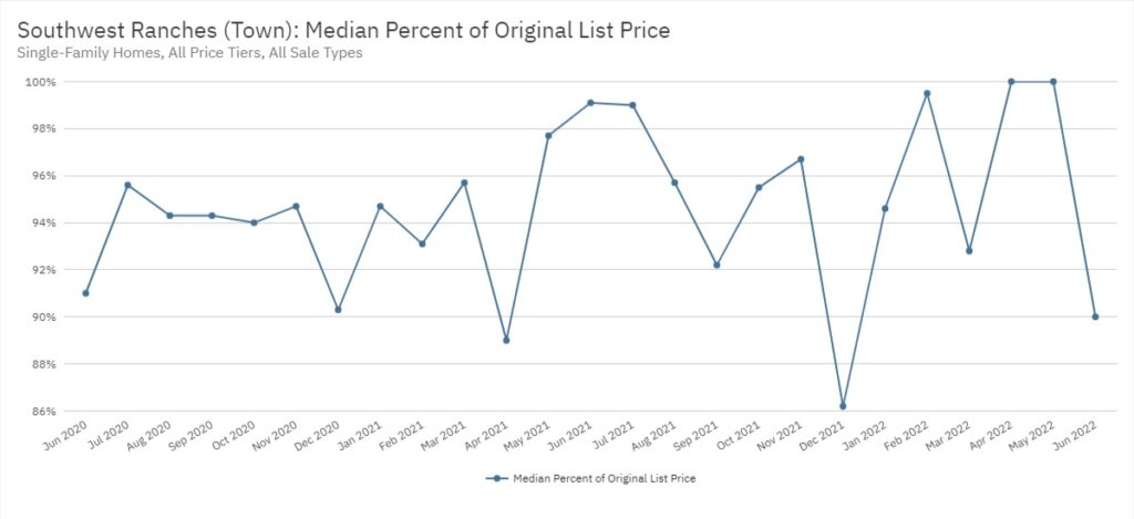 Southwest Ranches Real Estate June 2022 Statistics-Median Percent of Original List Price