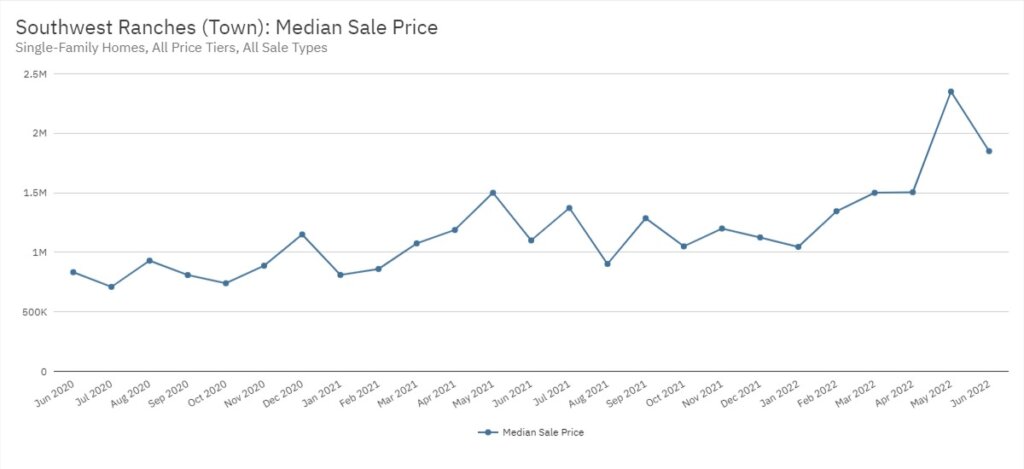 Southwest Ranches Real Estate June 2022 Statistics-Median Sale Price