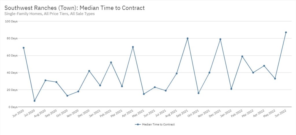 Southwest Ranches Real Estate June 2022 Statistics-Median Time to Contract