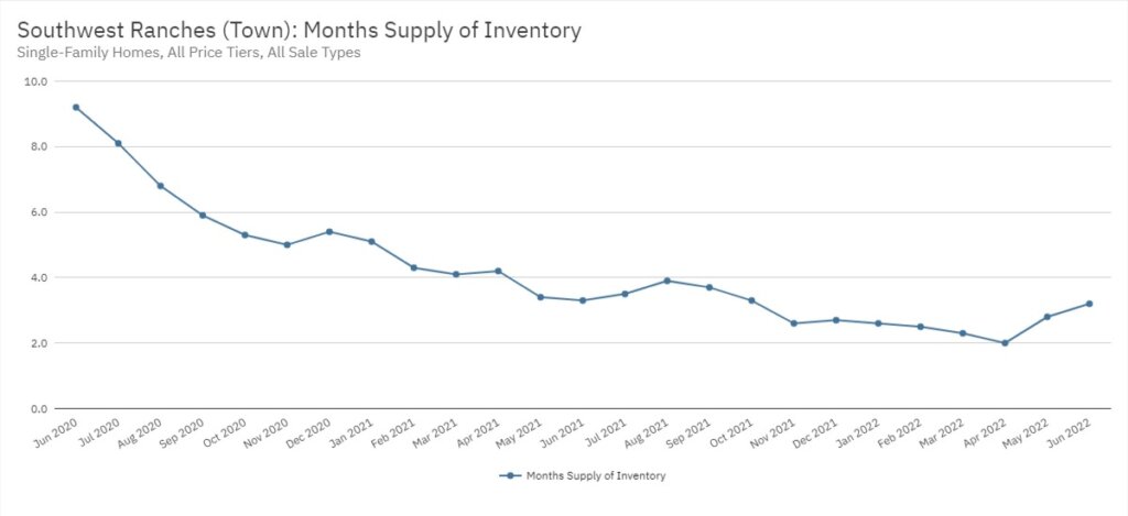Southwest Ranches Real Estate June 2022 Statistics-Months Supply of Inventory