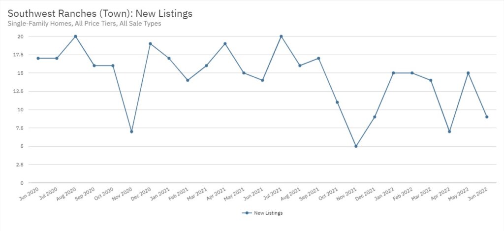 Southwest Ranches Real Estate June 2022 Statistics-New Listings