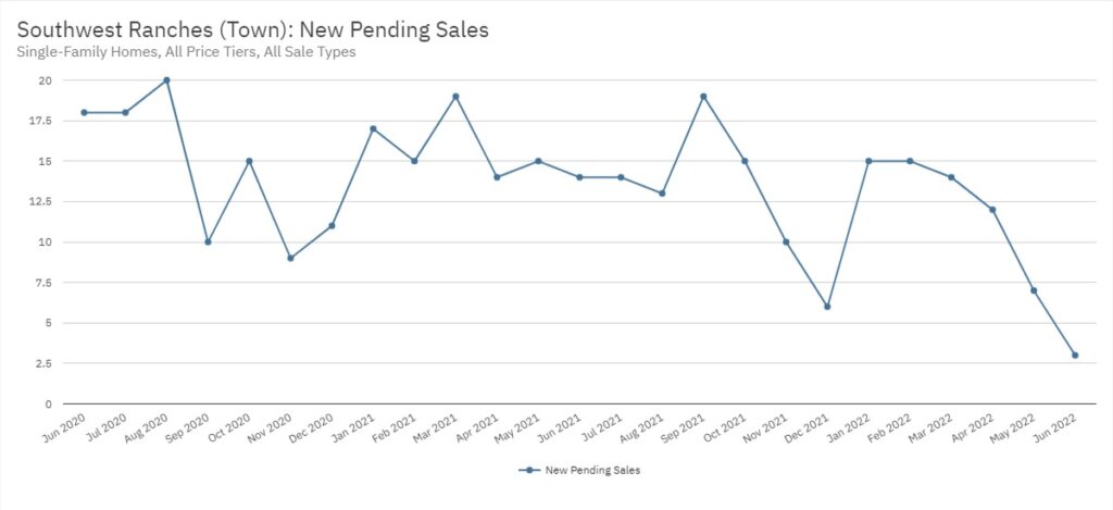 Southwest Ranches Real Estate June 2022 Statistics-New Pending Sales