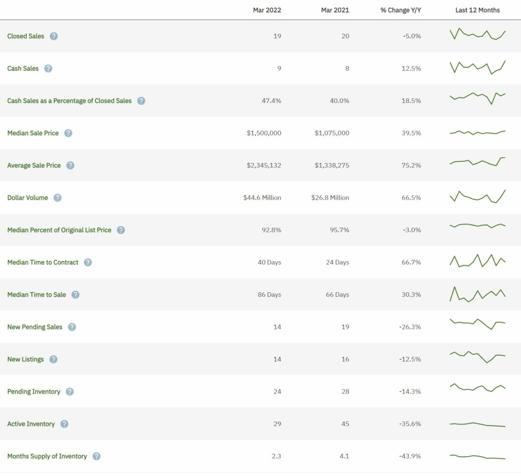 Southwest Ranches Real Estate March 2022 Statistics